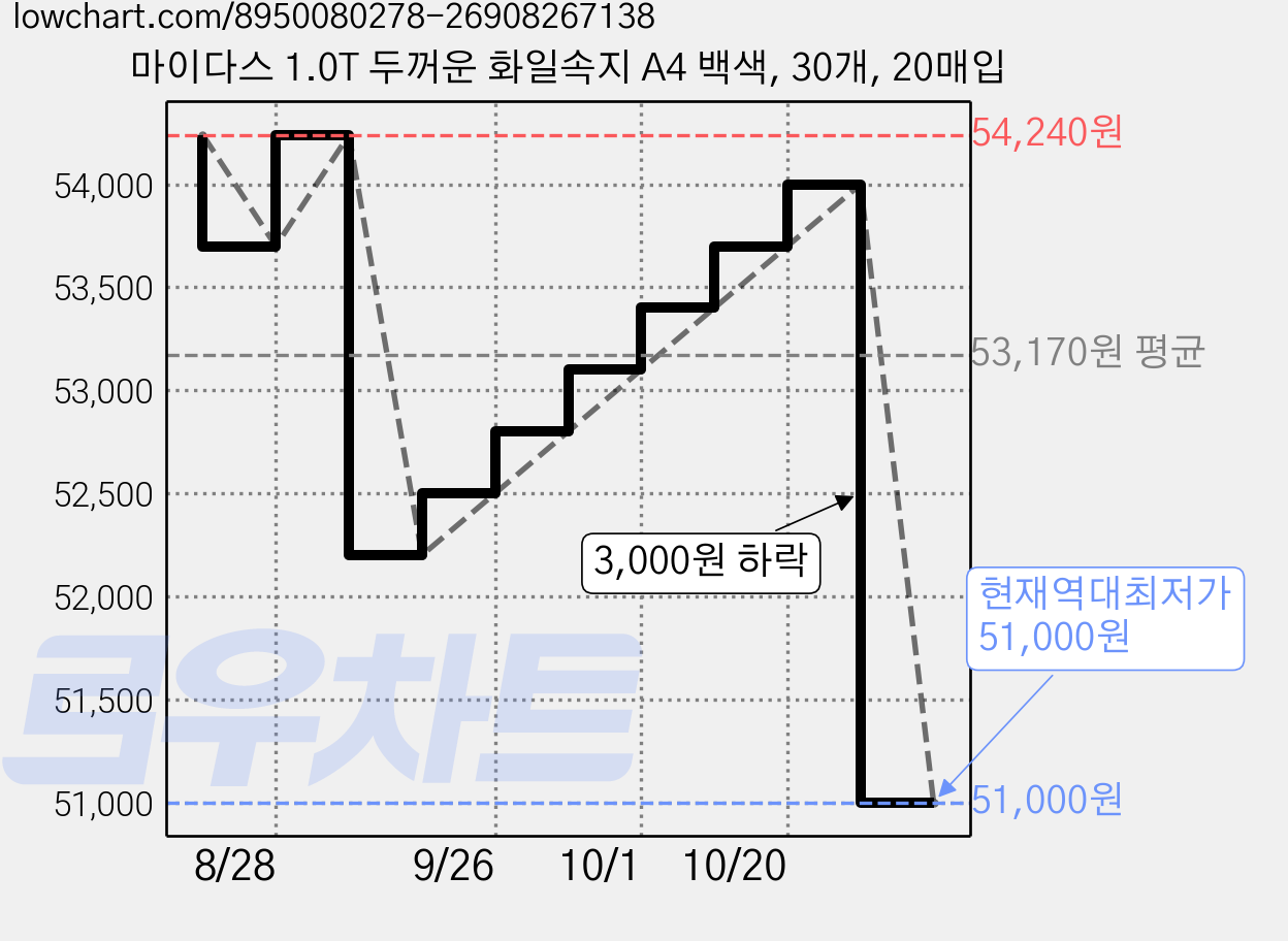 마이다스 1.0T 두꺼운 화일속지 A4 백색, 30개, 20매입 가격 변동 차트, 현재가 51,000원, 역대최저가