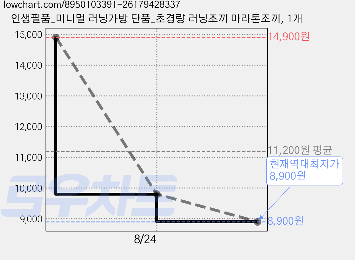 인생필품_미니멀 러닝가방 단품_초경량 러닝조끼 마라톤조끼, 1개 가격 변동 차트, 현재가 8,900원, 역대최저가