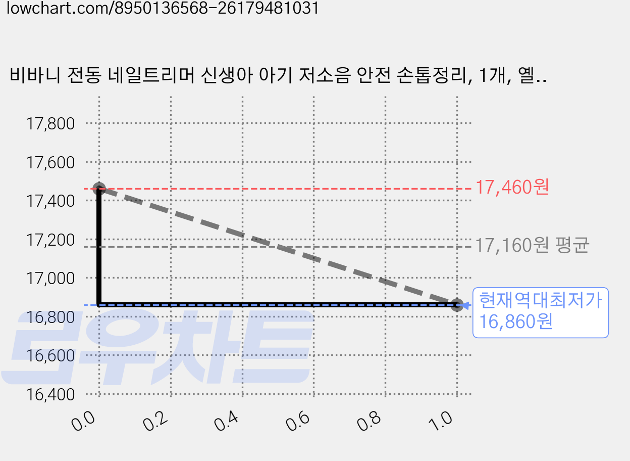 비바니 전동 네일트리머 신생아 아기 저소음 안전 손톱정리, 1개, 옐로우 가격 변동 차트, 현재가 16,860원, 역대최저가