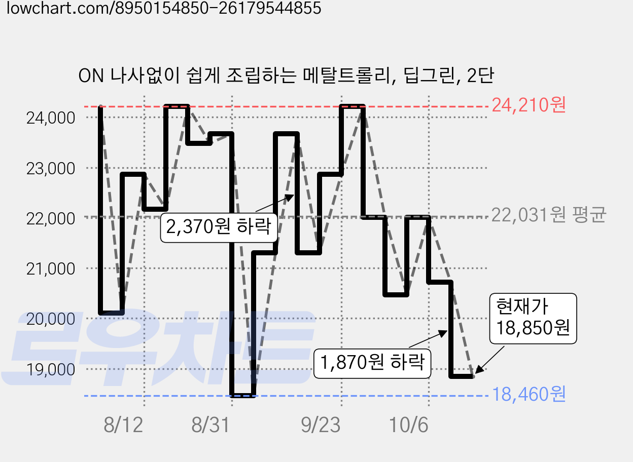 ON 나사없이 쉽게 조립하는 메탈트롤리, 딥그린, 2단 가격 변동 차트, 현재가 18,850원, 관측 최저가 18,460원