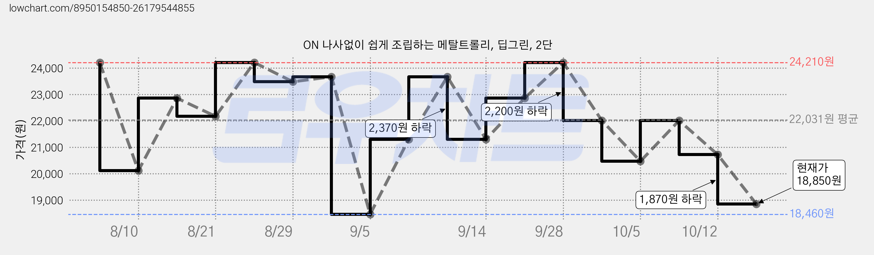 ON 나사없이 쉽게 조립하는 메탈트롤리, 딥그린, 2단 가격 변동 차트, 현재가 18,850원, 관측 최저가 18,460원