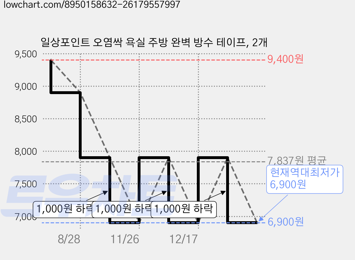 일상포인트 오염싹 욕실 주방 완벽 방수 테이프, 2개 가격 변동 차트, 현재가 6,900원, 역대최저가