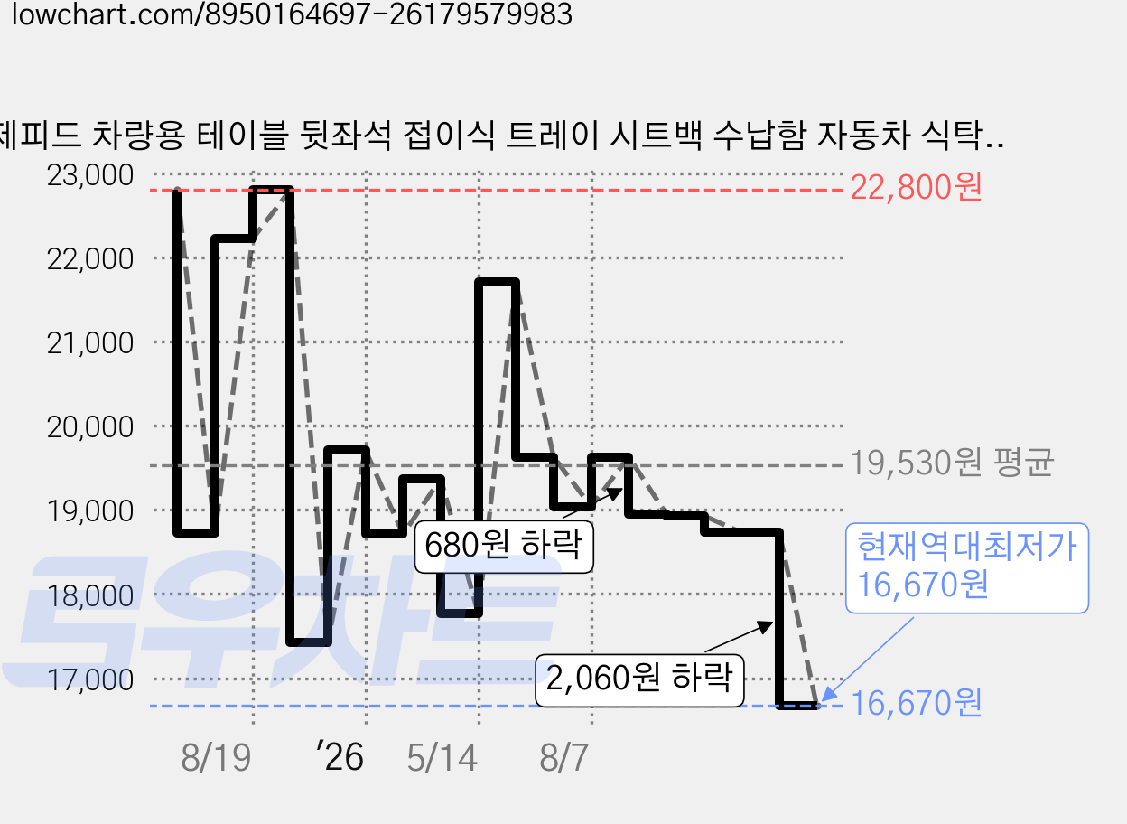제피드 차량용 테이블 뒷좌석 접이식 트레이 시트백 수납함 자동차 식탁 책상, 블랙, 1개 가격 변동 차트, 현재가 16,670원, 역대최저가