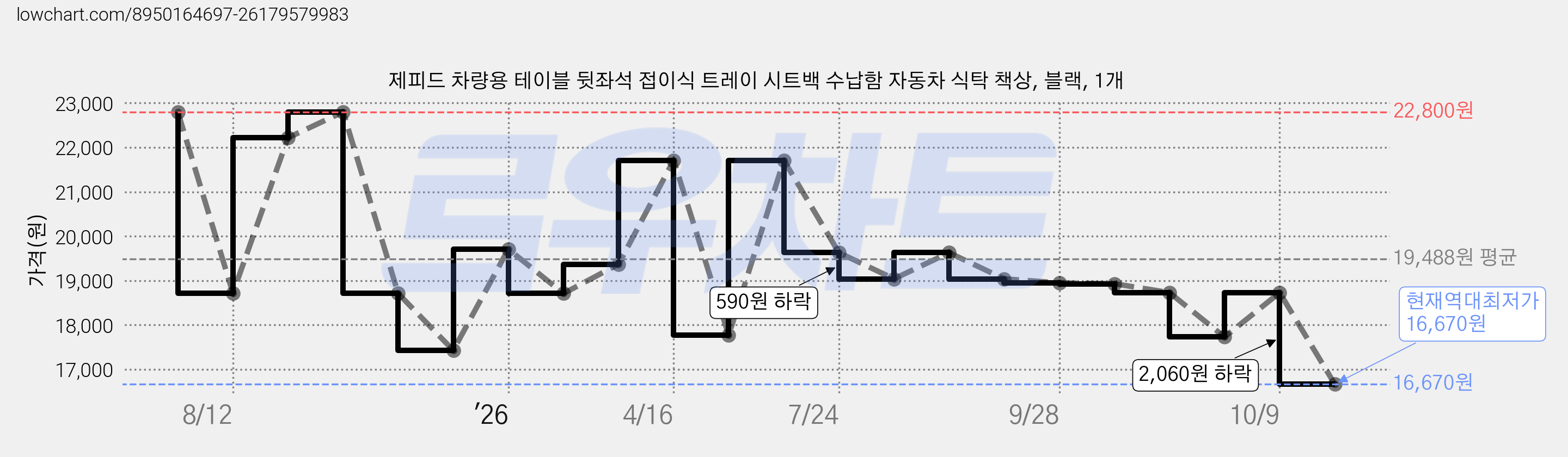 제피드 차량용 테이블 뒷좌석 접이식 트레이 시트백 수납함 자동차 식탁 책상, 블랙, 1개 가격 변동 차트, 현재가 16,670원, 역대최저가