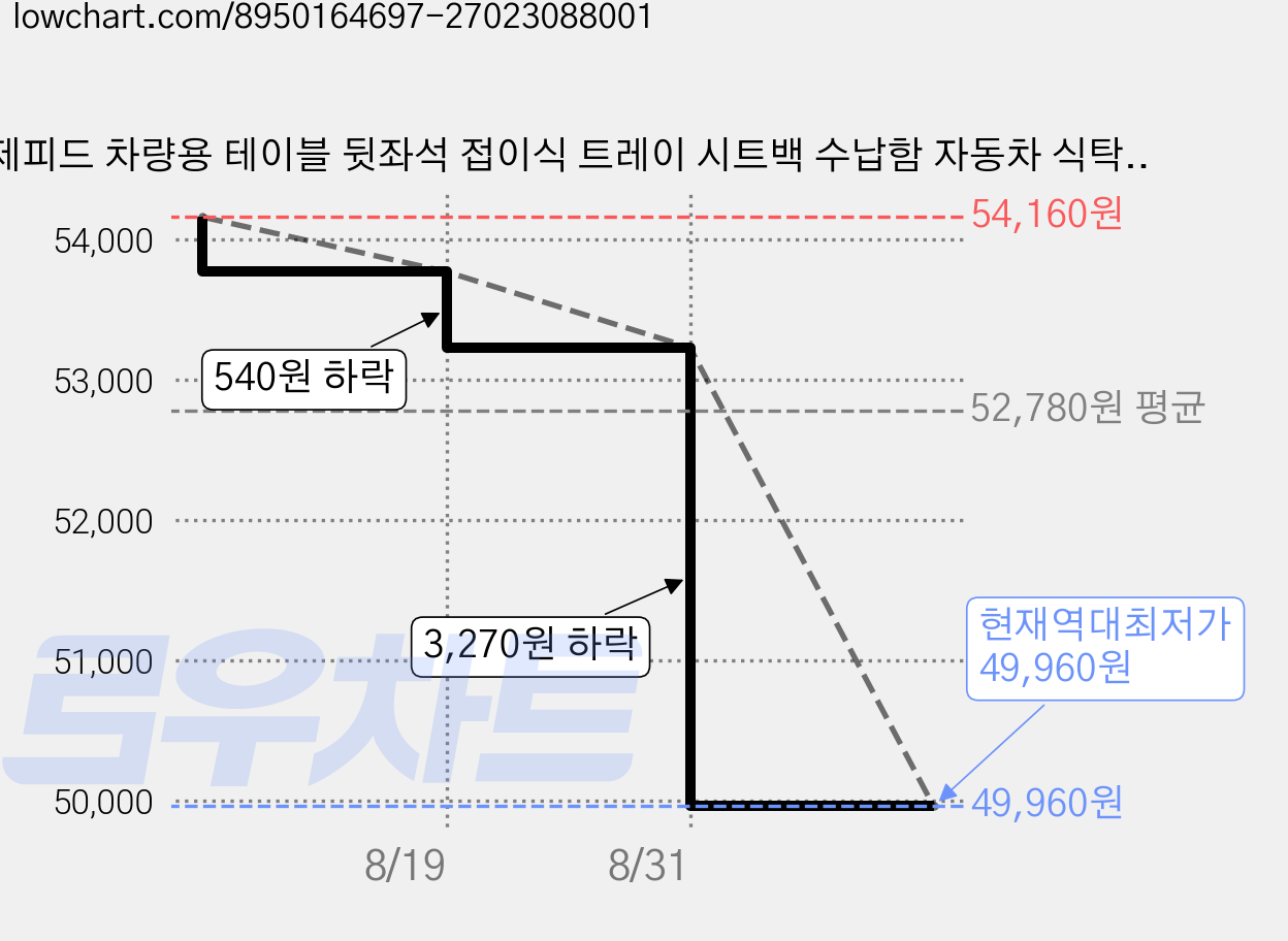제피드 차량용 테이블 뒷좌석 접이식 트레이 시트백 수납함 자동차 식탁 책상, 블랙, 3개 가격 변동 차트, 현재가 49,960원, 역대최저가
