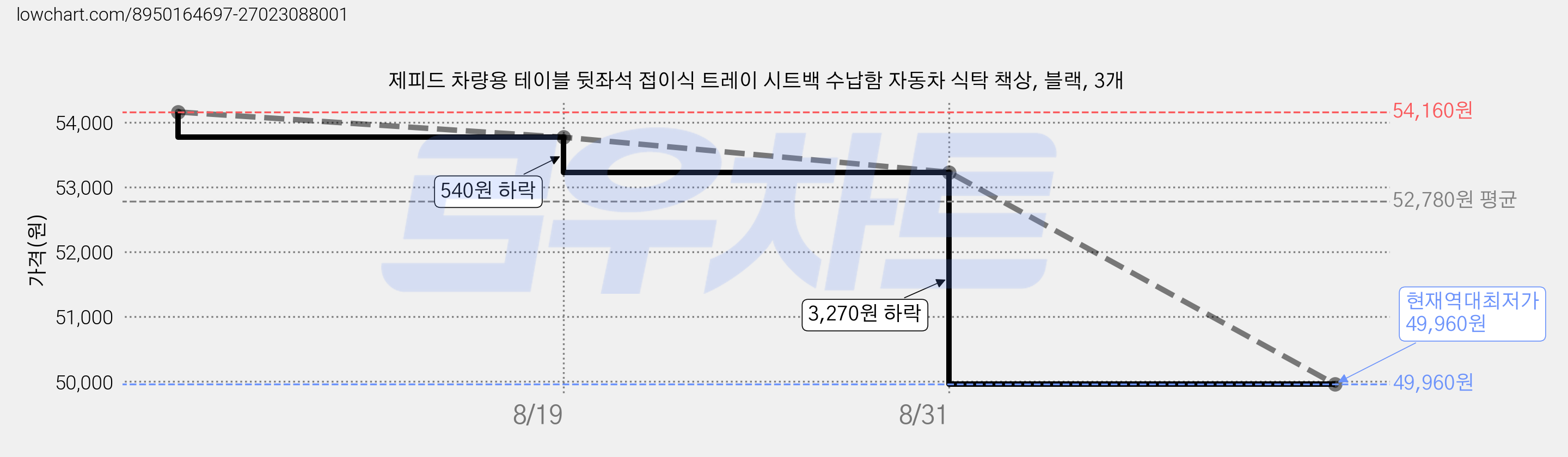 제피드 차량용 테이블 뒷좌석 접이식 트레이 시트백 수납함 자동차 식탁 책상, 블랙, 3개 가격 변동 차트, 현재가 49,960원, 역대최저가