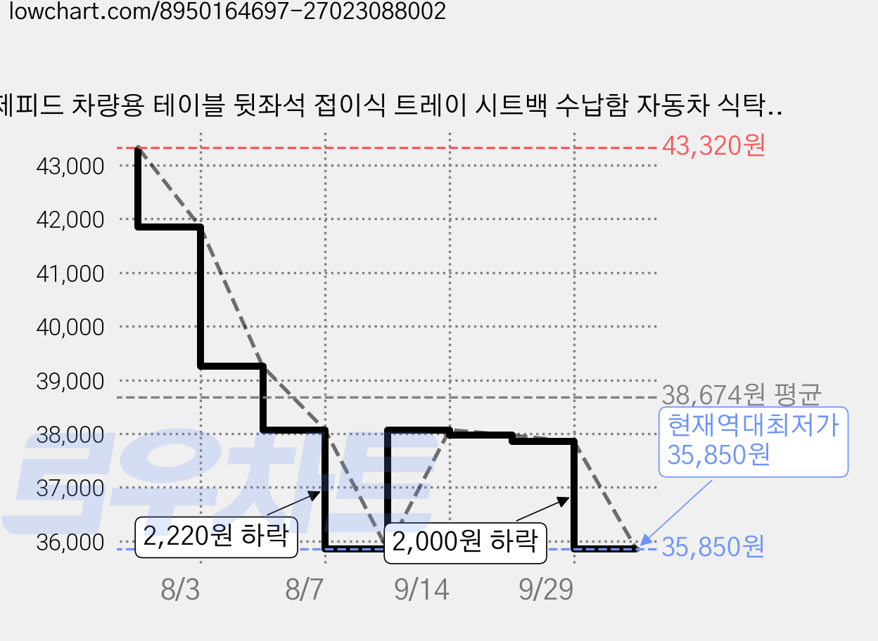 제피드 차량용 테이블 뒷좌석 접이식 트레이 시트백 수납함 자동차 식탁 책상, 블랙, 2개 가격 변동 차트, 현재가 35,850원, 역대최저가