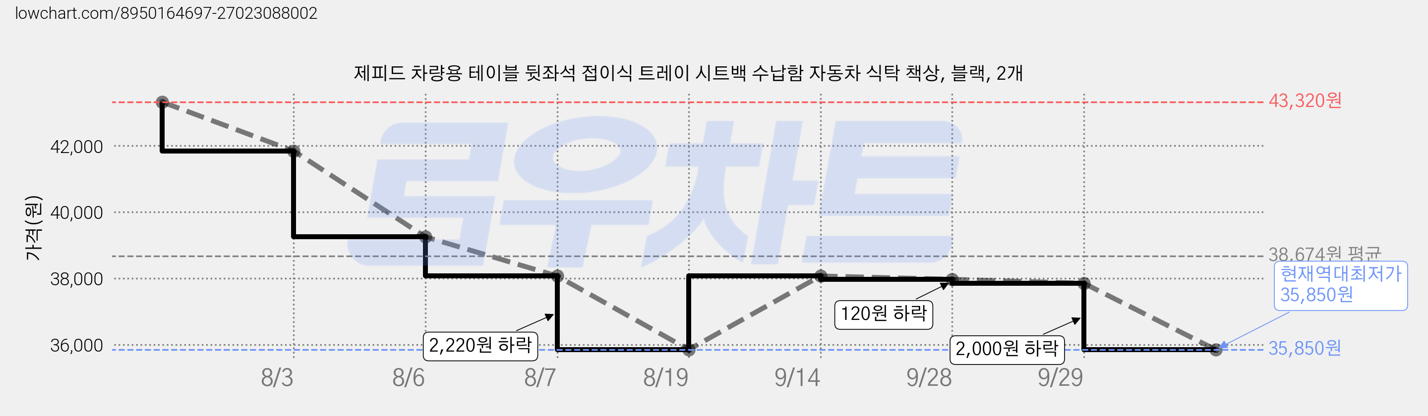 제피드 차량용 테이블 뒷좌석 접이식 트레이 시트백 수납함 자동차 식탁 책상, 블랙, 2개 가격 변동 차트, 현재가 35,850원, 역대최저가