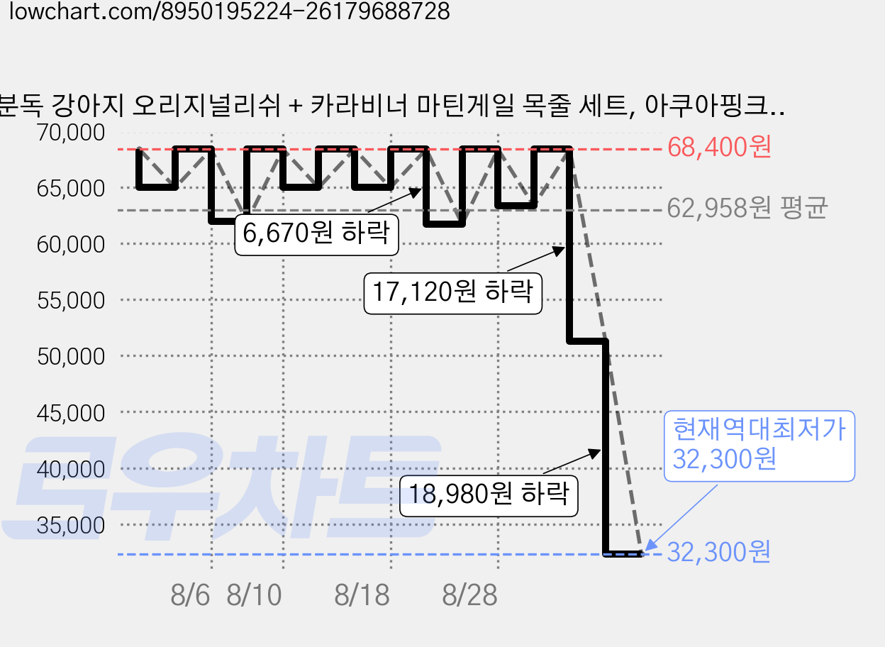 분독 강아지 오리지널리쉬 + 카라비너 마틴게일 목줄 세트, 아쿠아핑크, 1개 가격 변동 차트, 현재가 32,300원, 역대최저가