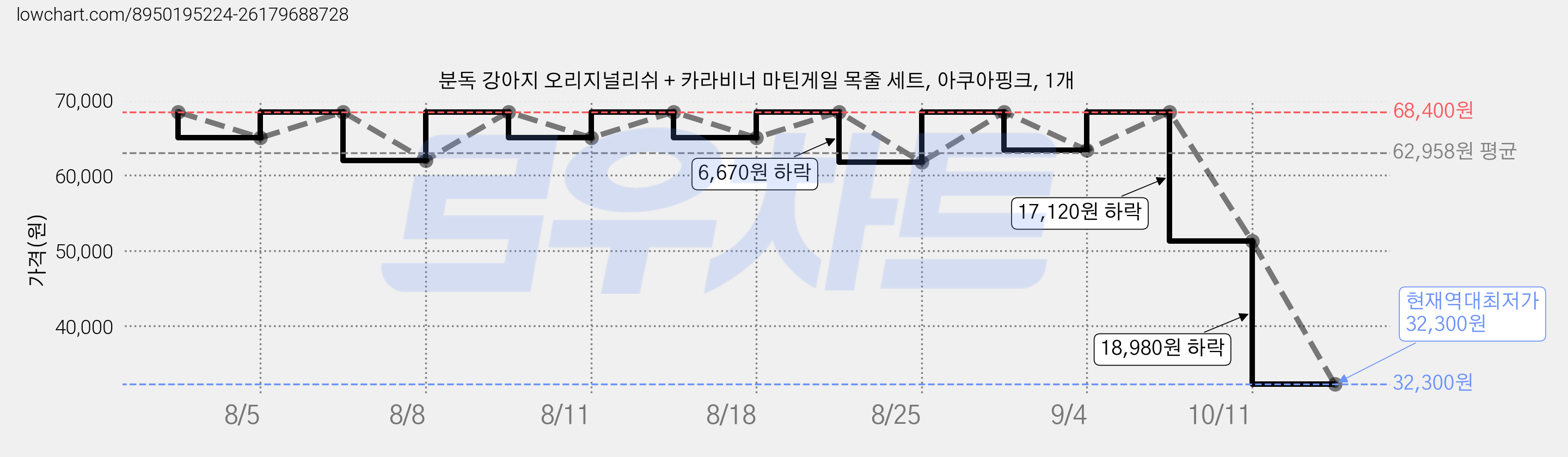 분독 강아지 오리지널리쉬 + 카라비너 마틴게일 목줄 세트, 아쿠아핑크, 1개 가격 변동 차트, 현재가 32,300원, 역대최저가