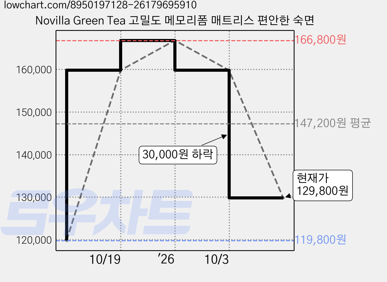 Novilla Green Tea 고밀도 메모리폼 매트리스 편안한 숙면 가격 변동 차트, 현재가 129,800원, 관측 최저가 119,800원