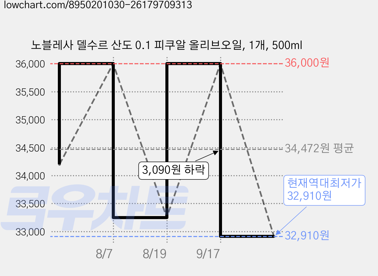 노블레사 델수르 산도 0.1 피쿠알 올리브오일, 1개, 500ml 가격 변동 차트, 현재가 32,910원, 역대최저가