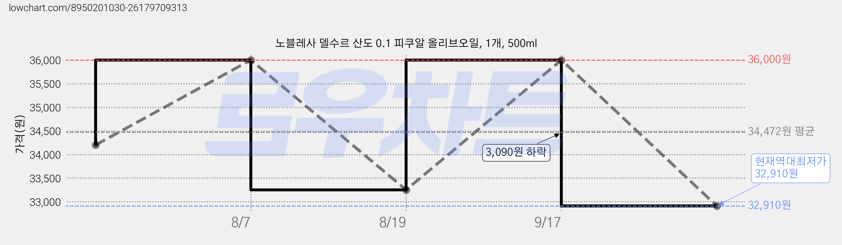 노블레사 델수르 산도 0.1 피쿠알 올리브오일, 1개, 500ml 가격 변동 차트, 현재가 32,910원, 역대최저가