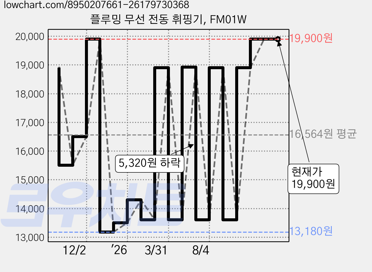 플루밍 무선 전동 휘핑기, FM01W 가격 변동 차트, 현재가 19,900원, 관측 최저가 13,180원
