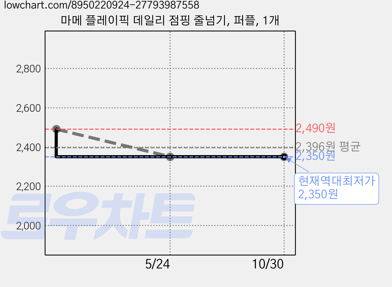 마메 플레이픽 데일리 점핑 줄넘기, 퍼플, 1개 가격 변동 차트, 현재가 2,350원, 역대최저가