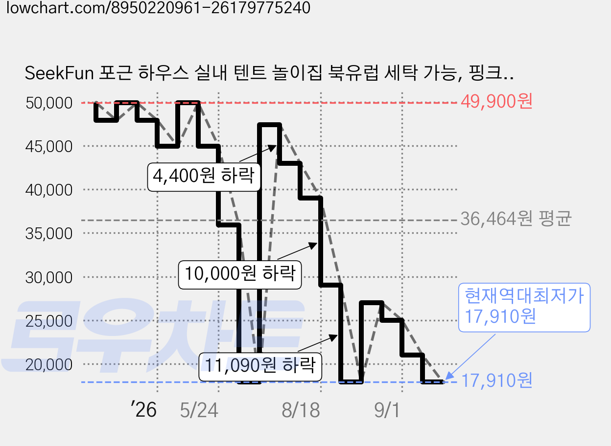 SeekFun 포근 하우스 실내 텐트 놀이집 북유럽 세탁 가능, 핑크색, 1개 가격 변동 차트, 현재가 17,910원, 역대최저가