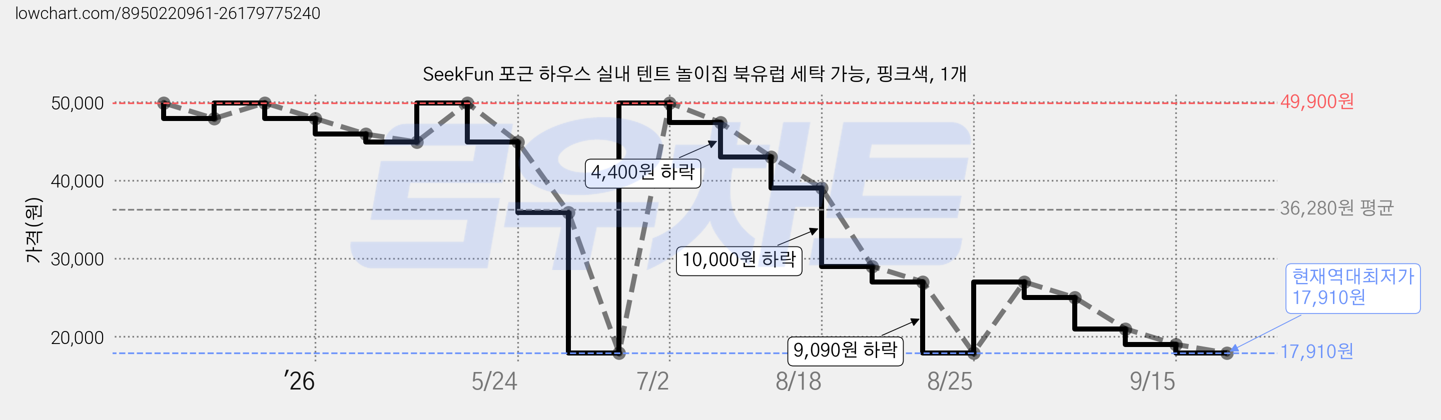 SeekFun 포근 하우스 실내 텐트 놀이집 북유럽 세탁 가능, 핑크색, 1개 가격 변동 차트, 현재가 17,910원, 역대최저가