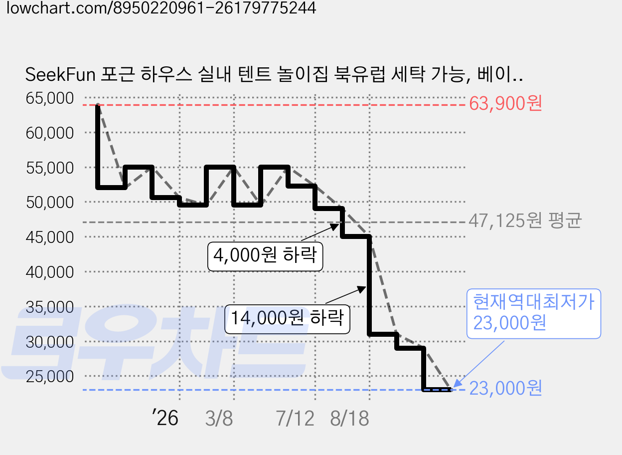 SeekFun 포근 하우스 실내 텐트 놀이집 북유럽 세탁 가능, 베이지색(매트 포함), 1개 가격 변동 차트, 현재가 23,000원, 역대최저가