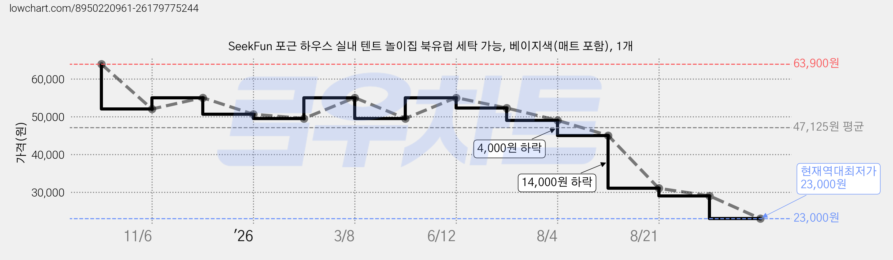 SeekFun 포근 하우스 실내 텐트 놀이집 북유럽 세탁 가능, 베이지색(매트 포함), 1개 가격 변동 차트, 현재가 23,000원, 역대최저가