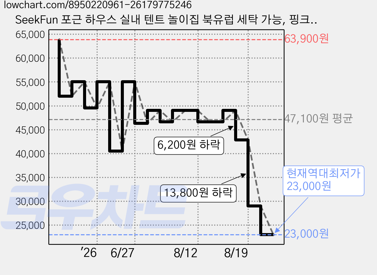 SeekFun 포근 하우스 실내 텐트 놀이집 북유럽 세탁 가능, 핑크색(매트 포함), 1개 가격 변동 차트, 현재가 23,000원, 역대최저가