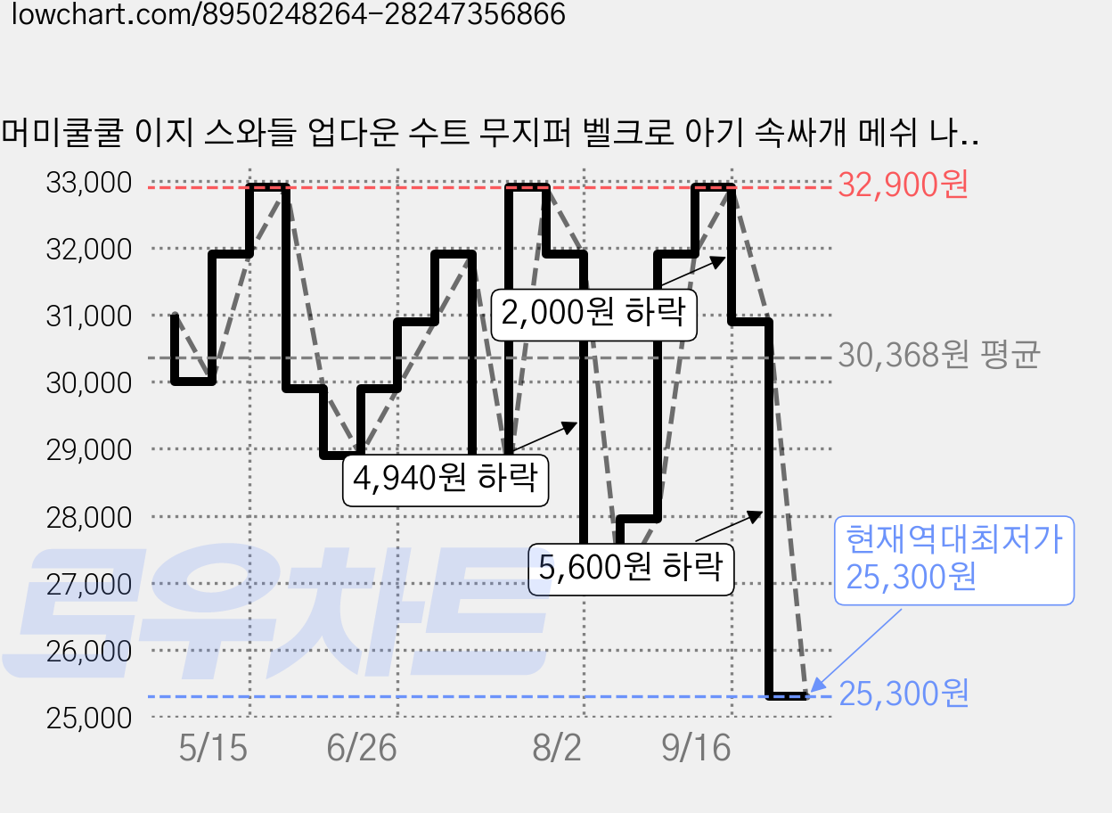 머미쿨쿨 이지 스와들 업다운 수트 무지퍼 벨크로 아기 속싸개 메쉬 나비잠 모로반사 [국내생산] 가격 변동 차트, 현재가 25,300원, 역대최저가