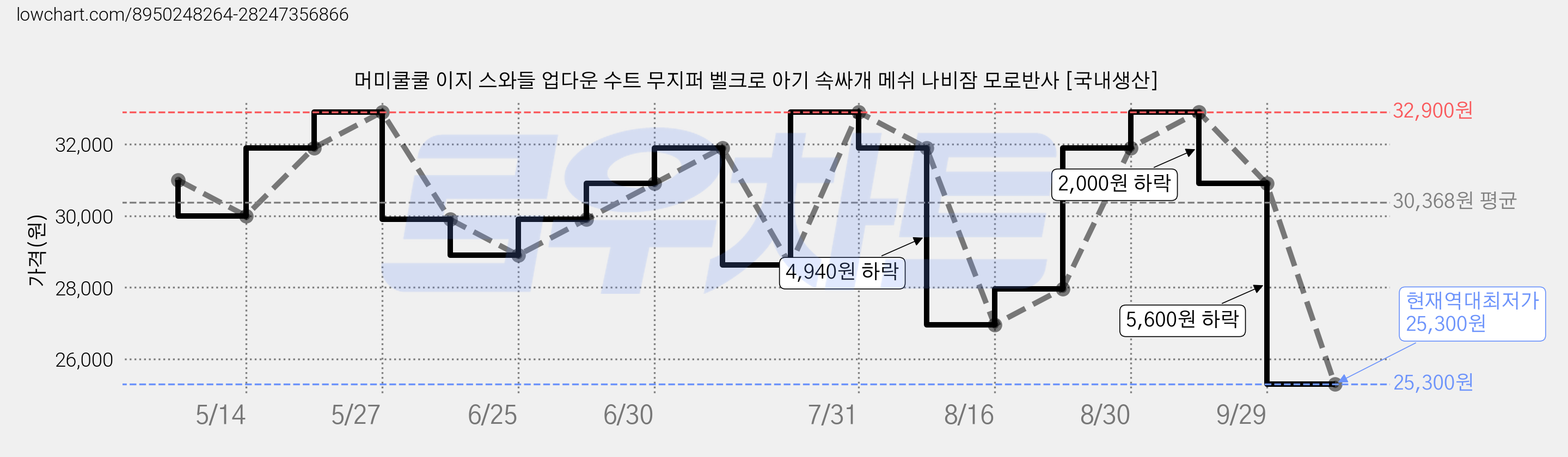 머미쿨쿨 이지 스와들 업다운 수트 무지퍼 벨크로 아기 속싸개 메쉬 나비잠 모로반사 [국내생산] 가격 변동 차트, 현재가 25,300원, 역대최저가