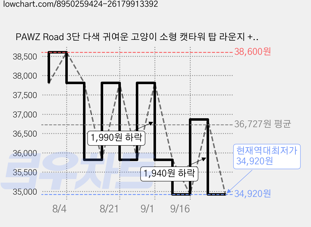 PAWZ Road 3단 다색 귀여운 고양이 소형 캣타워 탑 라운지 +사다리+ 숨숨집, 1개, 그린 가격 변동 차트, 현재가 34,920원, 역대최저가