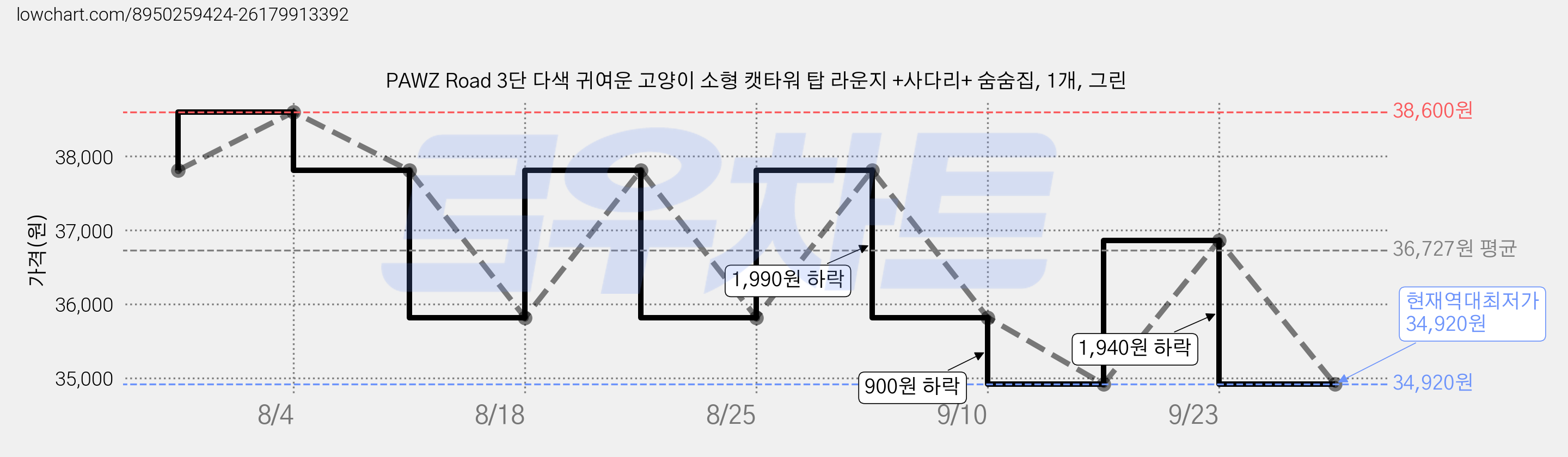 PAWZ Road 3단 다색 귀여운 고양이 소형 캣타워 탑 라운지 +사다리+ 숨숨집, 1개, 그린 가격 변동 차트, 현재가 34,920원, 역대최저가