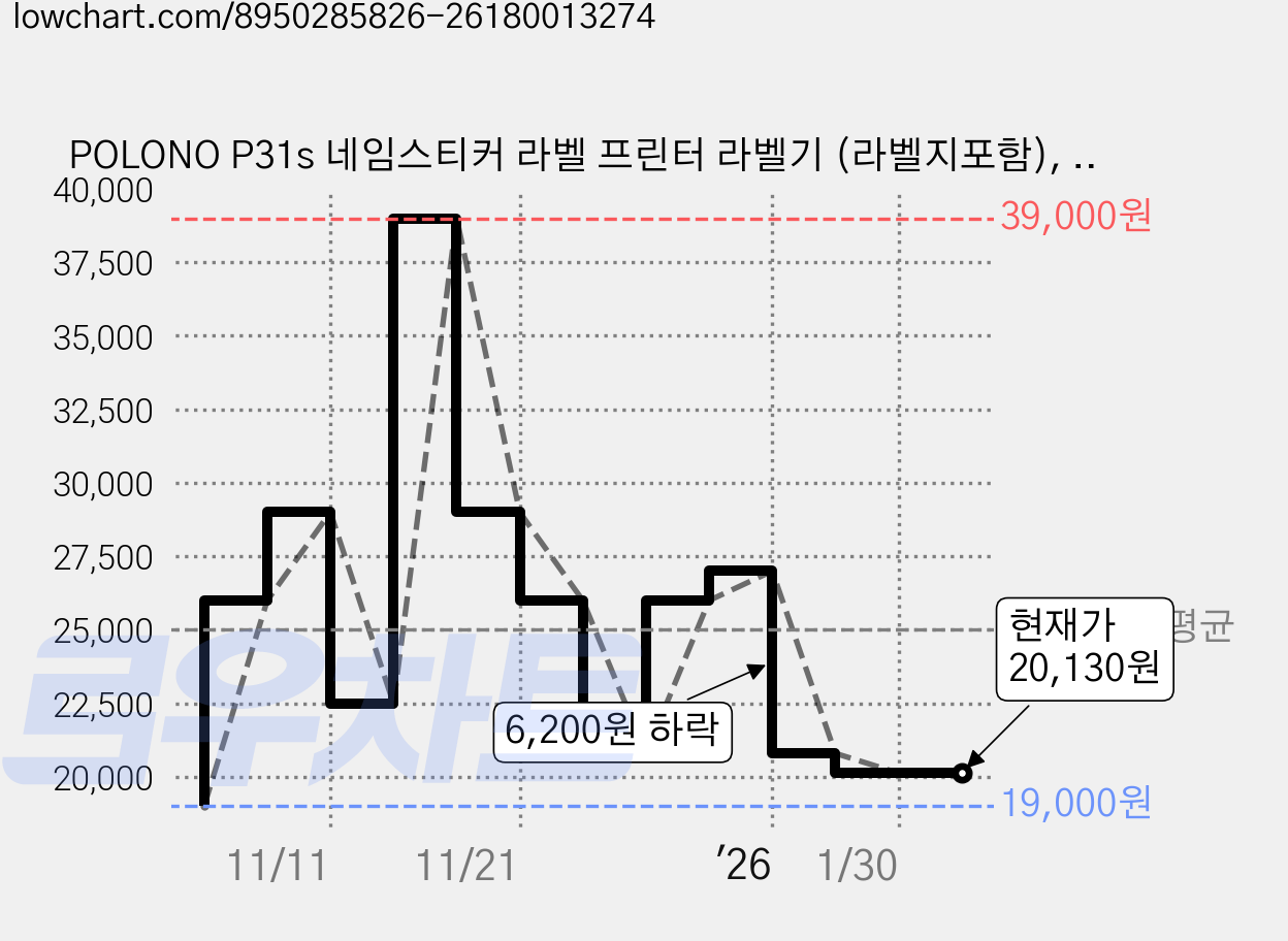 POLONO P31s 네임스티커 라벨 프린터 라벨기 (라벨지포함), 1개, P31S-W(흰색) 가격 변동 차트, 현재가 20,130원, 관측 최저가 19,000원