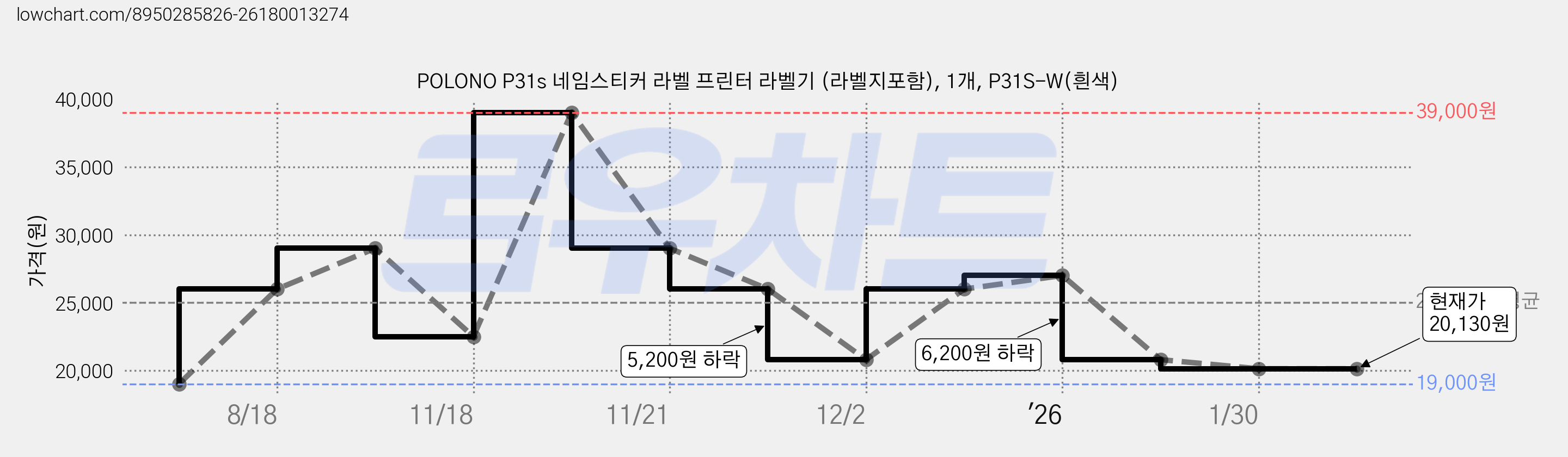 POLONO P31s 네임스티커 라벨 프린터 라벨기 (라벨지포함), 1개, P31S-W(흰색) 가격 변동 차트, 현재가 20,130원, 관측 최저가 19,000원