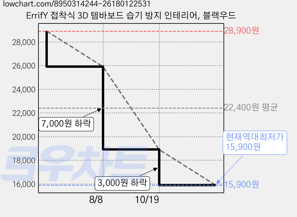 ErrifY 접착식 3D 템바보드 습기 방지 인테리어, 블랙우드 가격 변동 차트, 현재가 15,900원, 역대최저가