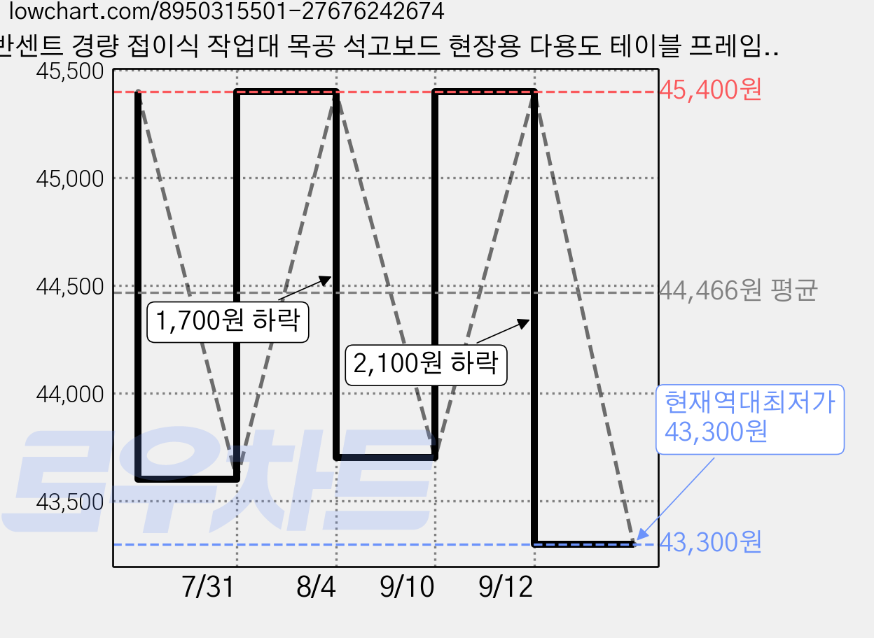 반센트 경량 접이식 작업대 목공 석고보드 현장용 다용도 테이블 프레임, 1개 가격 변동 차트, 현재가 43,300원, 역대최저가