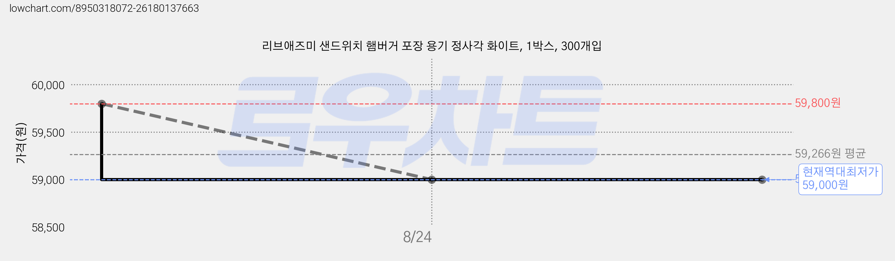 리브애즈미 샌드위치 햄버거 포장 용기 정사각 화이트, 1박스, 300개입 가격 변동 차트, 현재가 59,000원, 역대최저가