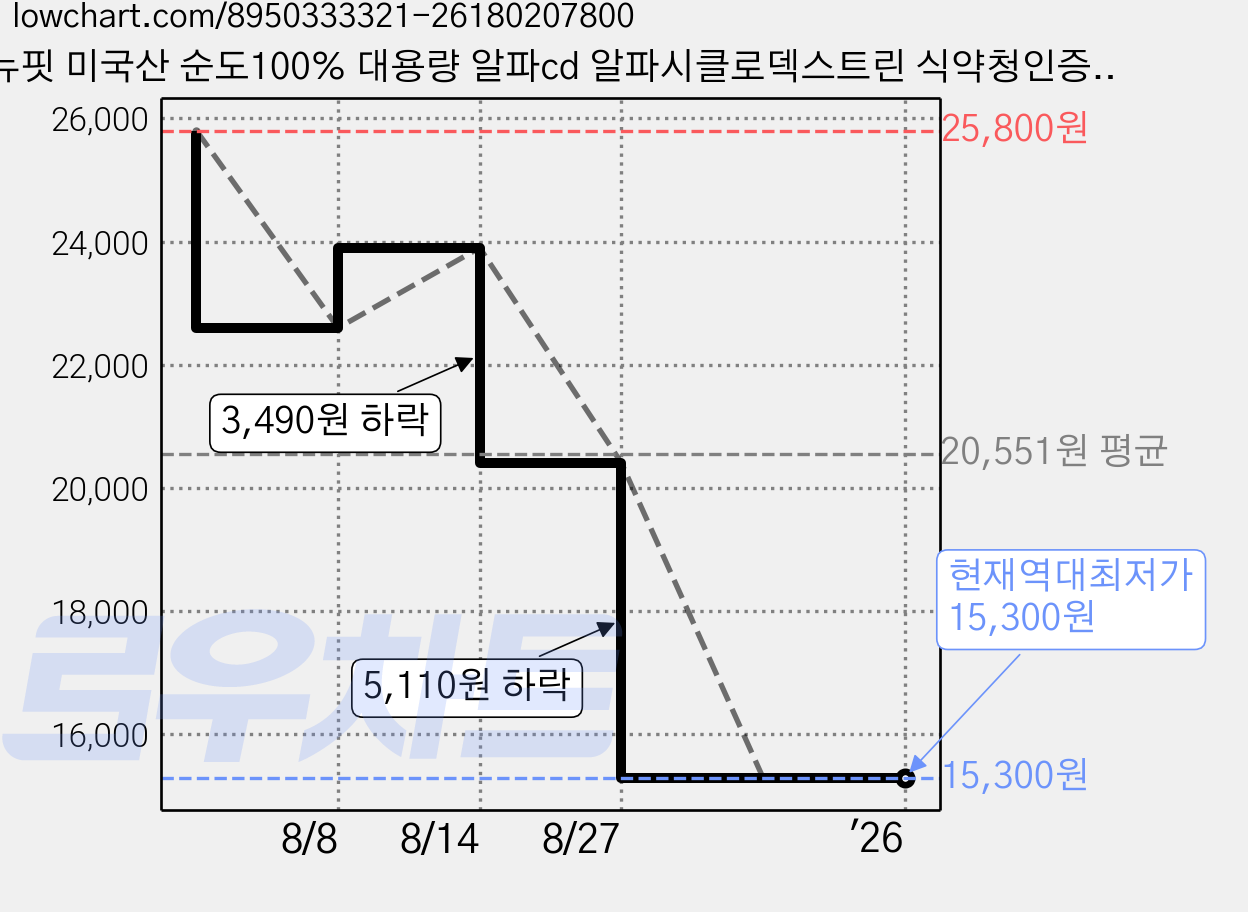 뉴핏 미국산 순도100% 대용량 알파cd 알파시클로덱스트린 식약청인증, 1개, 150g 가격 변동 차트, 현재가 15,300원, 역대최저가