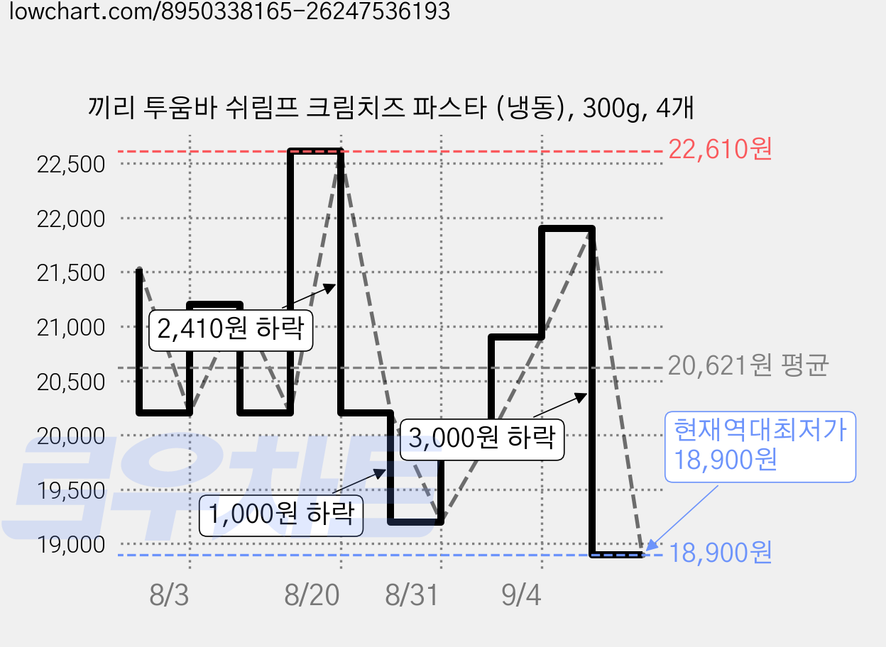 끼리 투움바 쉬림프 크림치즈 파스타 (냉동), 300g, 4개 가격 변동 차트, 현재가 18,900원, 역대최저가