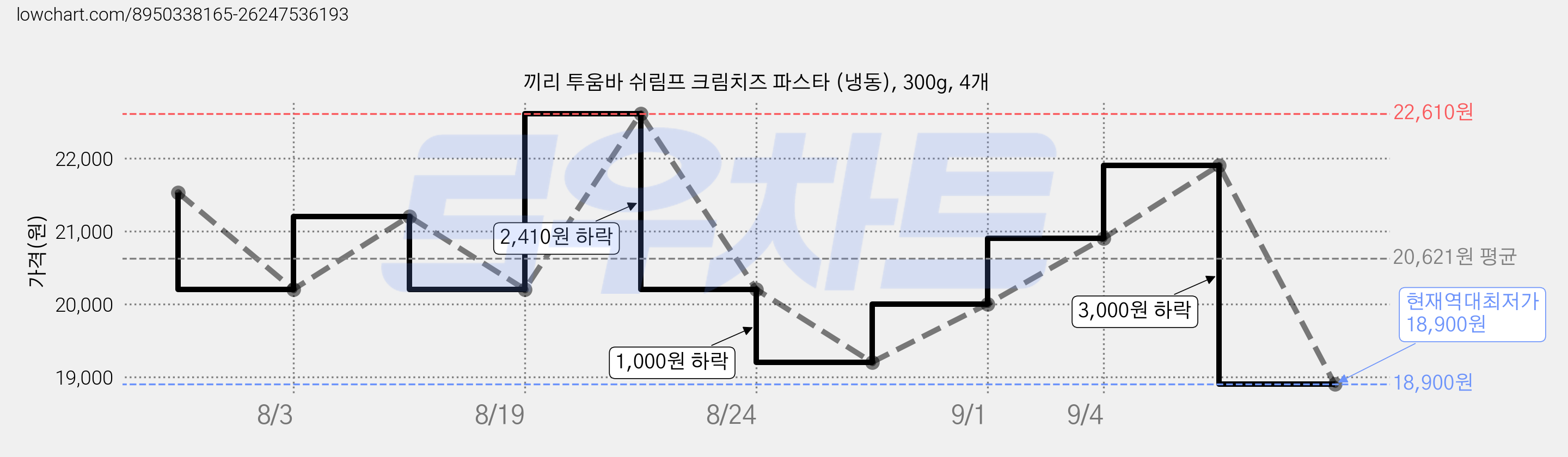 끼리 투움바 쉬림프 크림치즈 파스타 (냉동), 300g, 4개 가격 변동 차트, 현재가 18,900원, 역대최저가
