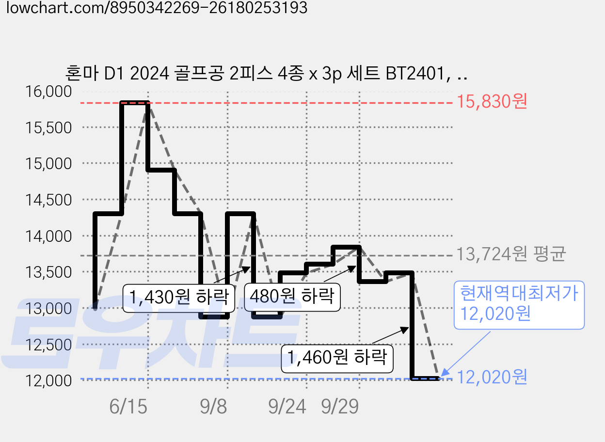 혼마 D1 2024 골프공 2피스 4종 x 3p 세트 BT2401, 멀티, 1개, 12개입 가격 변동 차트, 현재가 12,020원, 역대최저가