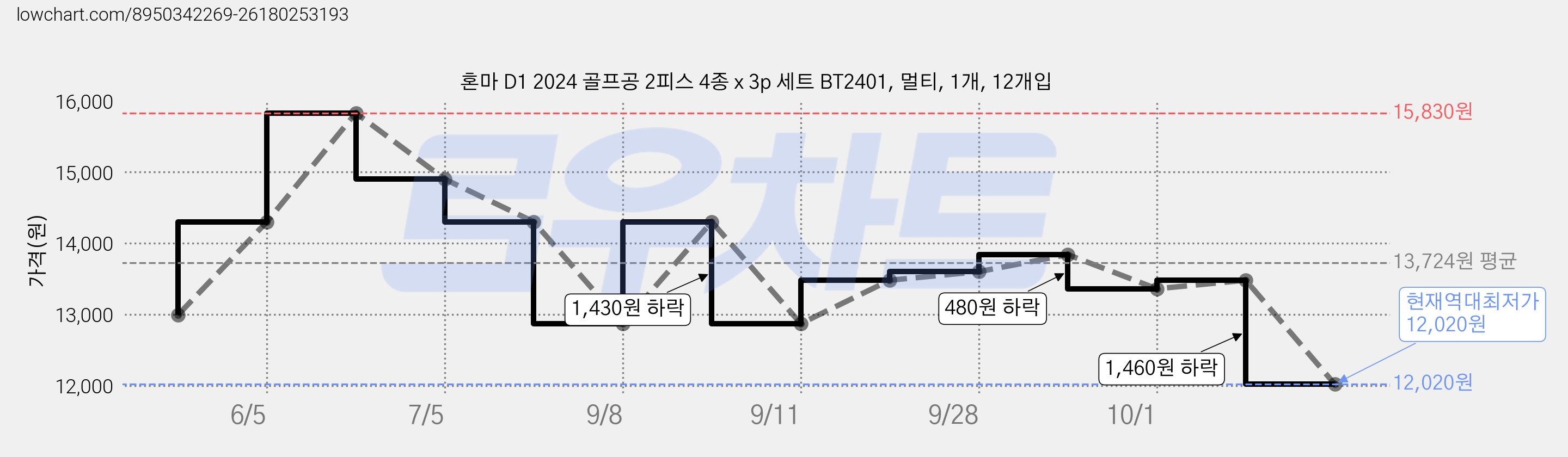 혼마 D1 2024 골프공 2피스 4종 x 3p 세트 BT2401, 멀티, 1개, 12개입 가격 변동 차트, 현재가 12,020원, 역대최저가