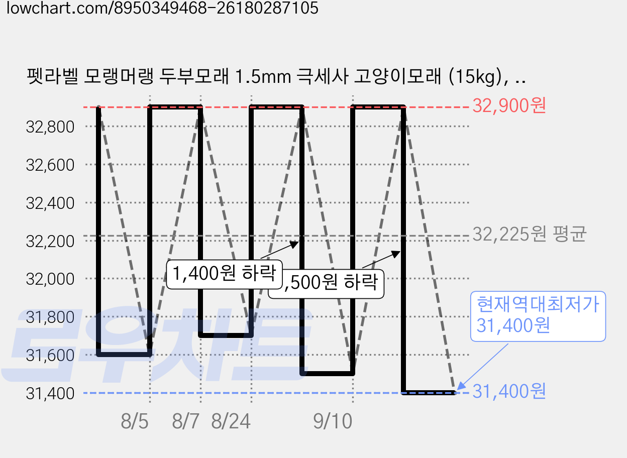 펫라벨 모랭머랭 두부모래 1.5mm 극세사 고양이모래 (15kg), 2.5kg, 6개, 무향 가격 변동 차트, 현재가 31,400원, 역대최저가