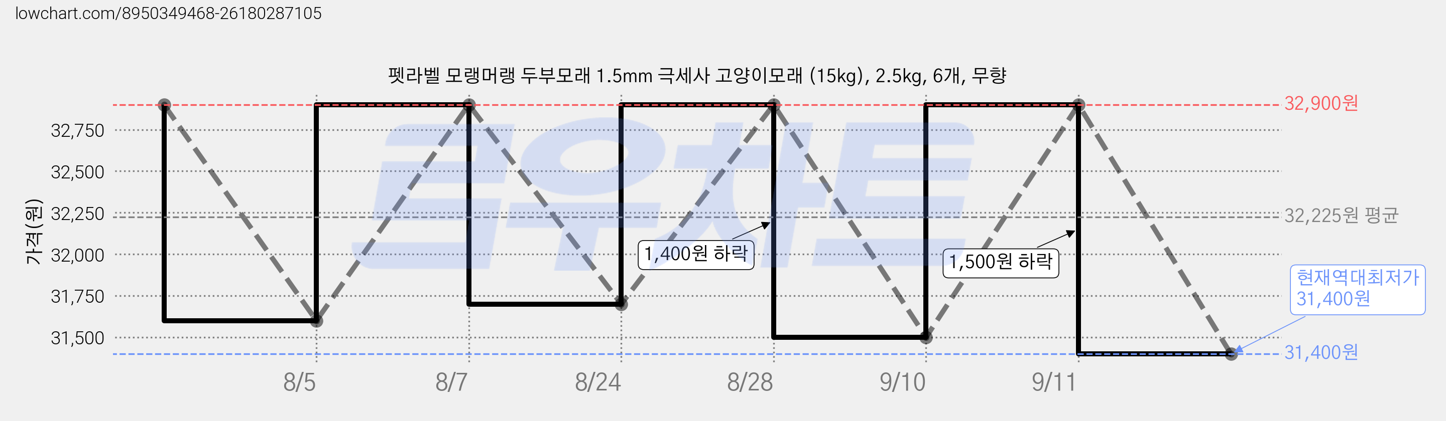 펫라벨 모랭머랭 두부모래 1.5mm 극세사 고양이모래 (15kg), 2.5kg, 6개, 무향 가격 변동 차트, 현재가 31,400원, 역대최저가