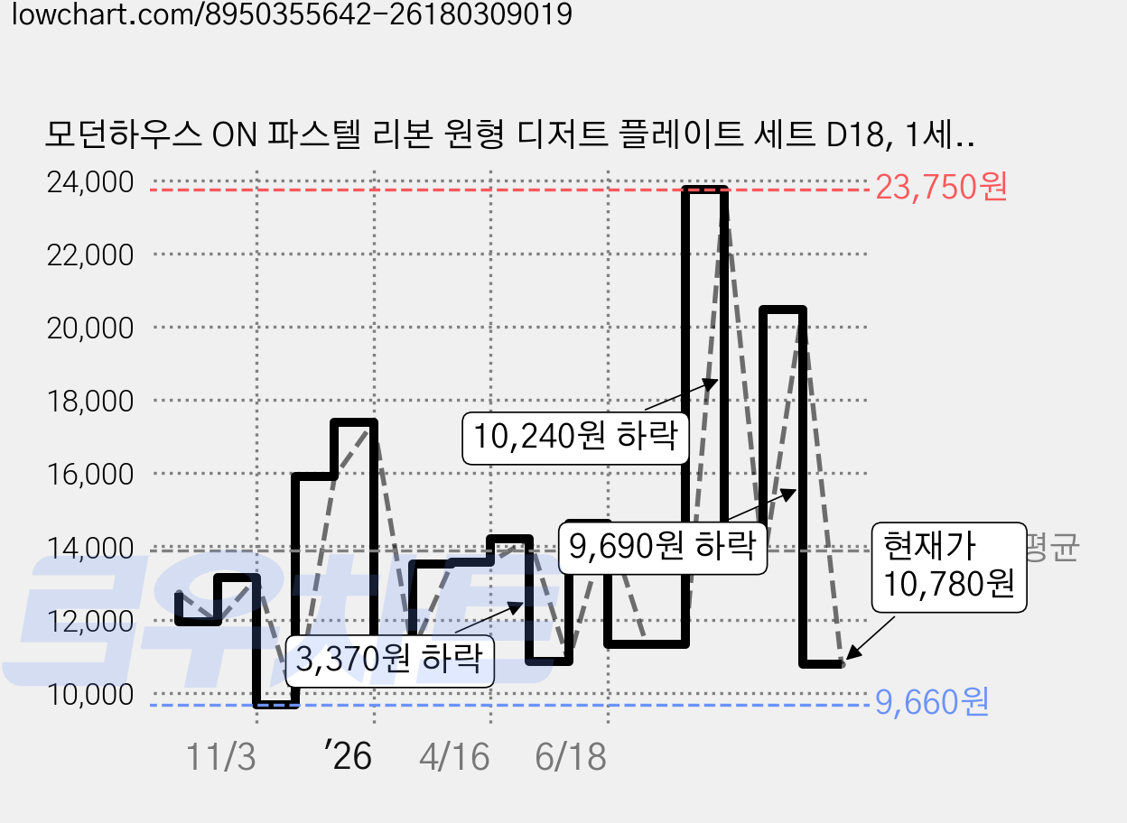모던하우스 ON 파스텔 리본 원형 디저트 플레이트 세트 D18, 1세트, 접시 4p, 혼합색상 가격 변동 차트, 현재가 10,780원, 관측 최저가 9,660원