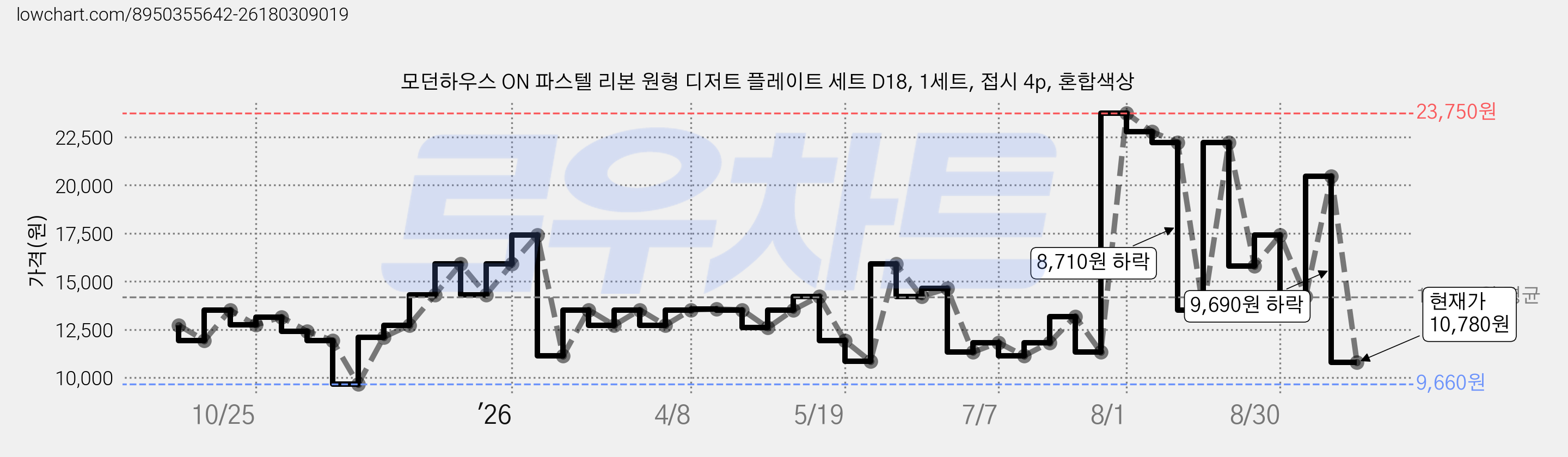 모던하우스 ON 파스텔 리본 원형 디저트 플레이트 세트 D18, 1세트, 접시 4p, 혼합색상 가격 변동 차트, 현재가 10,780원, 관측 최저가 9,660원