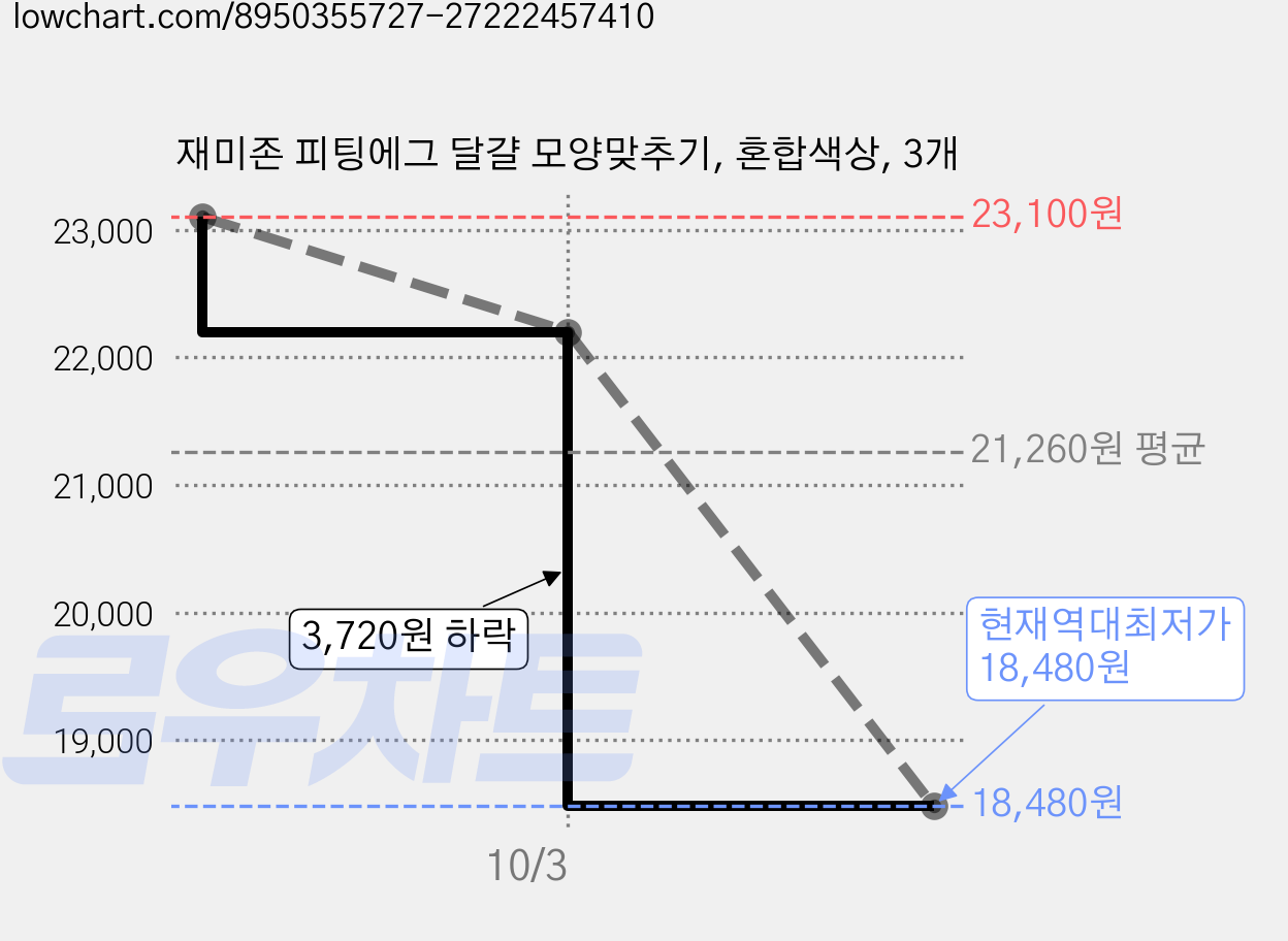 재미존 피팅에그 달걀 모양맞추기, 혼합색상, 3개 가격 변동 차트, 현재가 18,480원, 역대최저가