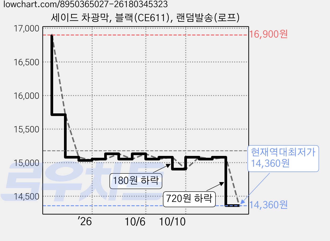 세이드 차광막, 블랙(CE611), 랜덤발송(로프) 가격 변동 차트, 현재가 14,360원, 역대최저가