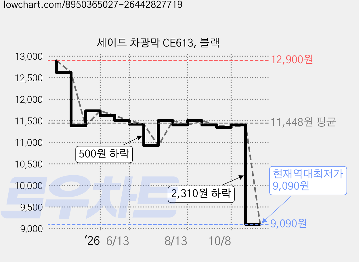 세이드 차광막 CE613, 블랙 가격 변동 차트, 현재가 9,090원, 역대최저가