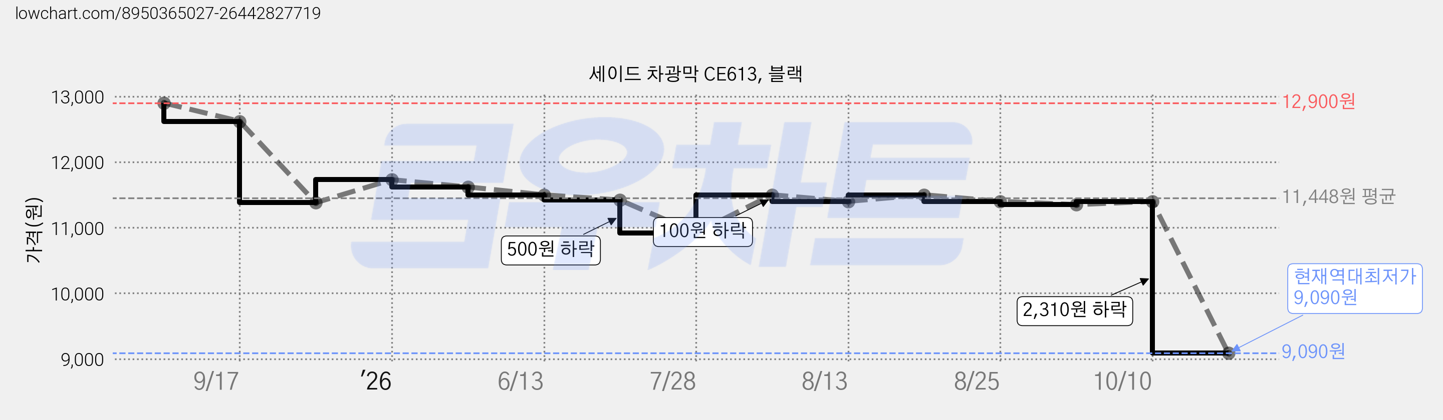 세이드 차광막 CE613, 블랙 가격 변동 차트, 현재가 9,090원, 역대최저가
