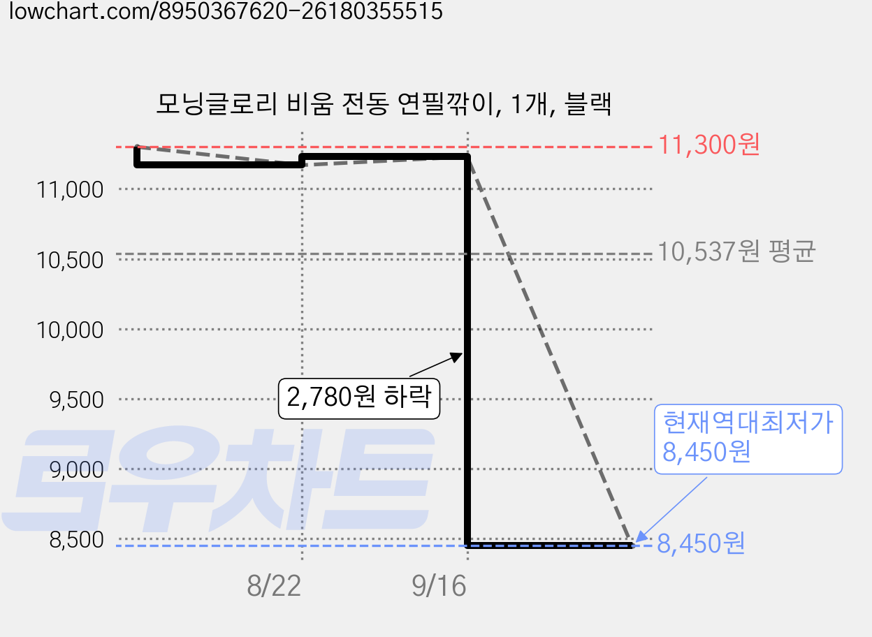 모닝글로리 비움 전동 연필깎이, 1개, 블랙 가격 변동 차트, 현재가 8,450원, 역대최저가