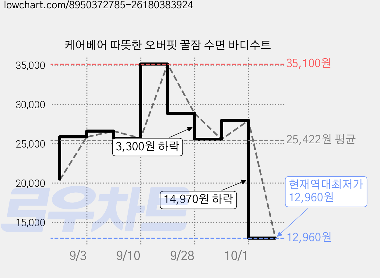 케어베어 따뜻한 오버핏 꿀잠 수면 바디수트 가격 변동 차트, 현재가 12,960원, 역대최저가