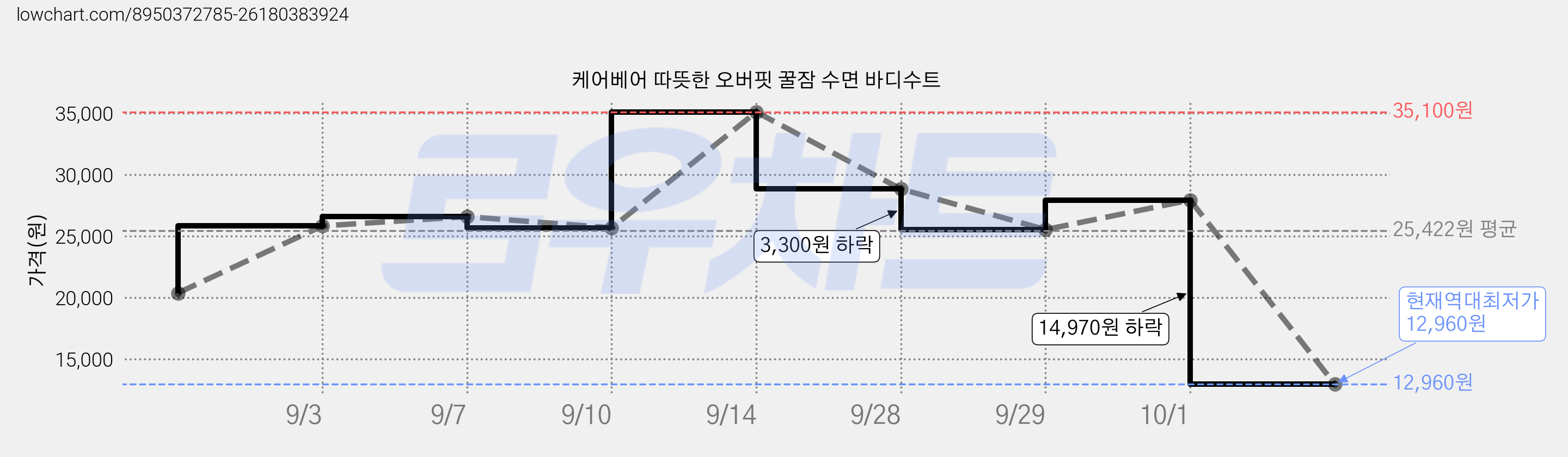 케어베어 따뜻한 오버핏 꿀잠 수면 바디수트 가격 변동 차트, 현재가 12,960원, 역대최저가