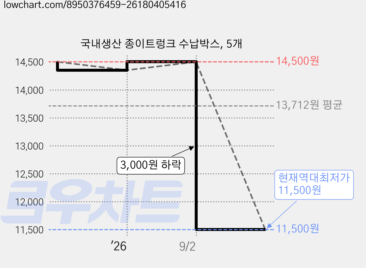 국내생산 종이트렁크 수납박스, 5개 가격 변동 차트, 현재가 11,500원, 역대최저가